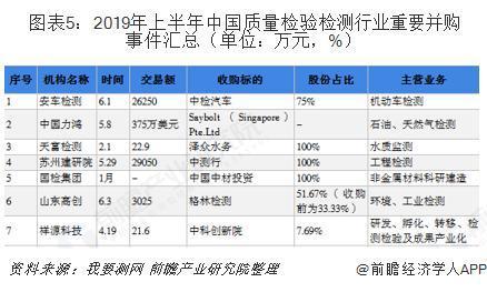 检测行业发展现状分析 兼收并购成为主旋律(图4)