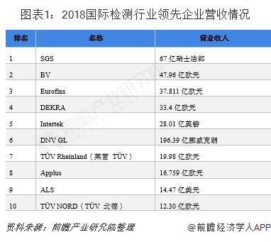 检测行业发展现状分析 兼收并购成为主旋律(图1)