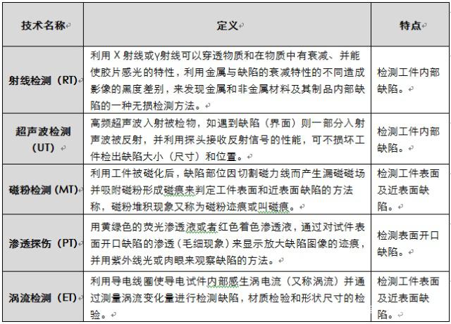 金属材料检测方法一览表(图4) 金属材料检测方法一览表(图4)