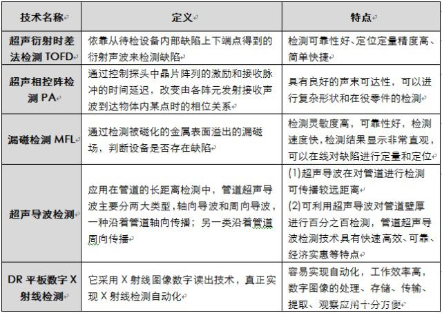 金属材料检测方法一览表(图6) 金属材料检测方法一览表(图6)